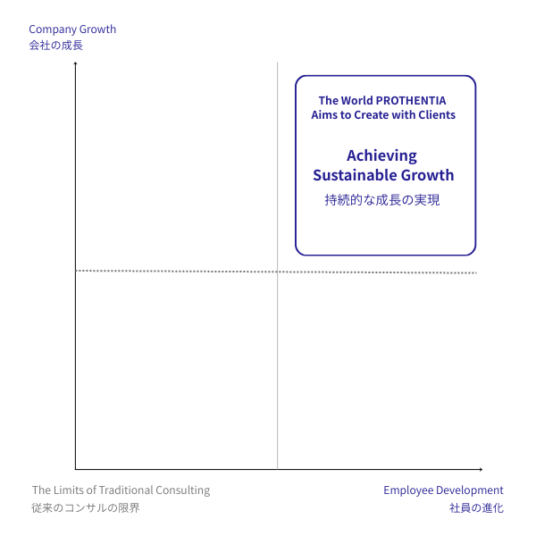 PROTHENTIA Growth Framework - 4象限図表:Company Growth、Sustainable Growth、Traditional Consulting Limits、Employee Development