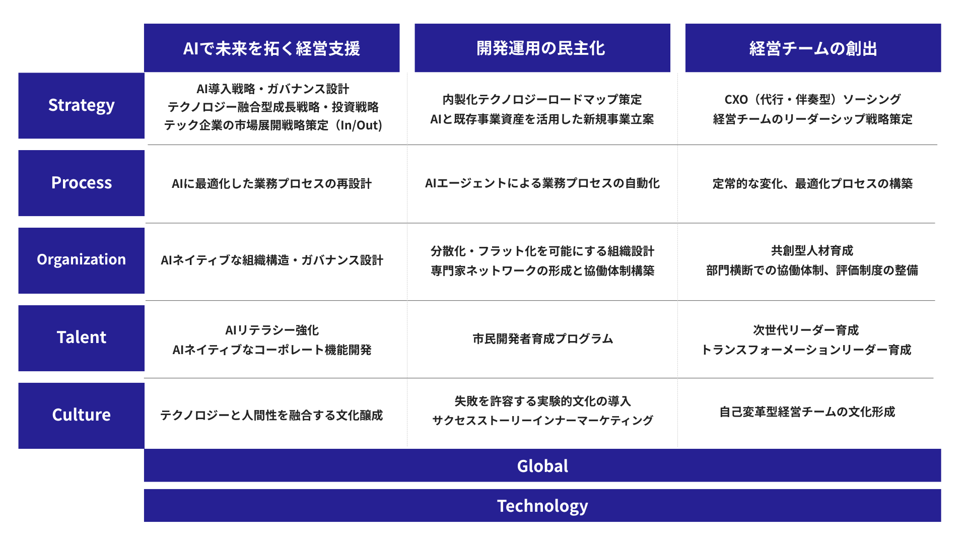 PROTHENTIA Services Matrix - Strategy、Process、Organization、Talent、Cultureの5つのカテゴリと3つの支援領域のマトリックス図表